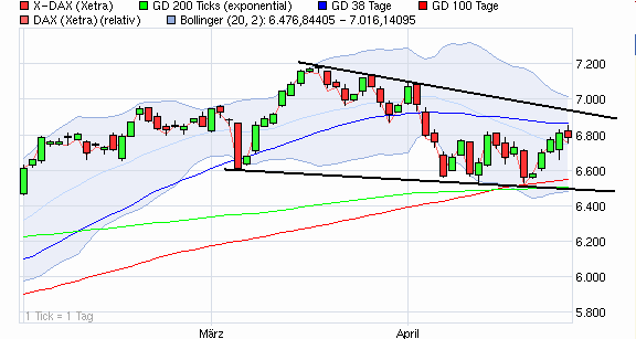 Aktien-Tagebuch 505090