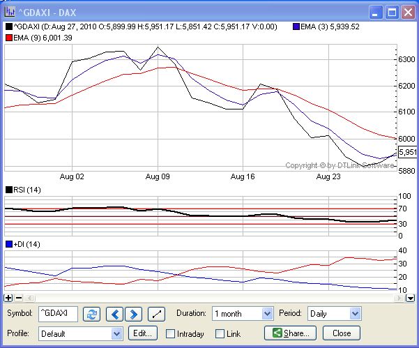 Quo Vadis Dax 2010 - Das Original 341026