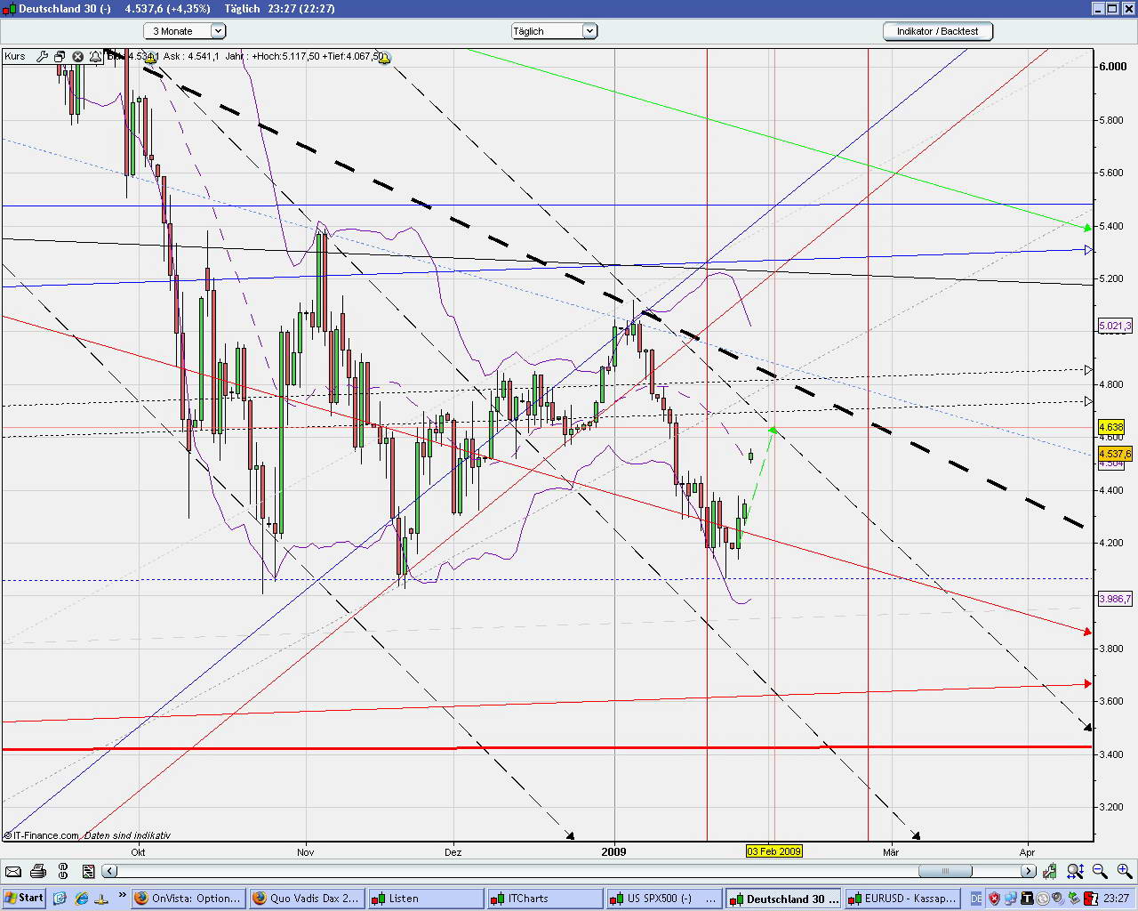 Quo Vadis Dax 2009 213470