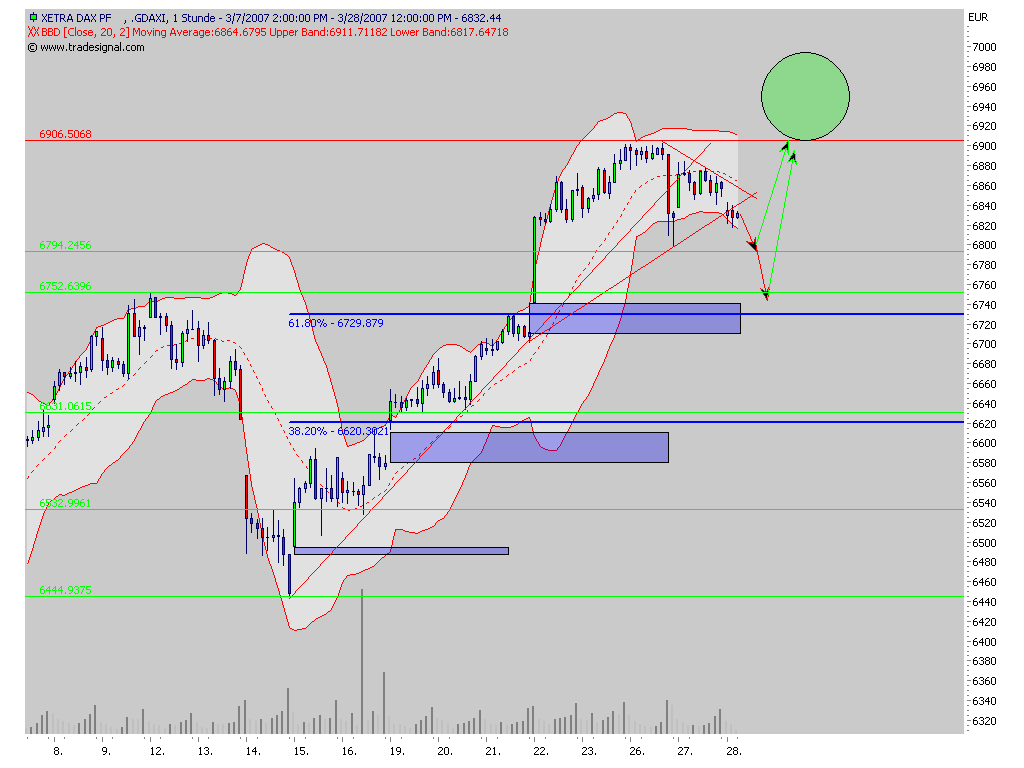 so könnte ich mir den verlauf des daxl vorstellen 90197