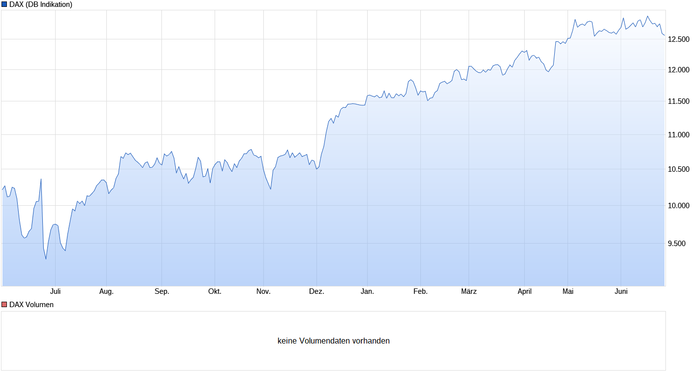Heute beginnt der neue Bärenmarkt 998325