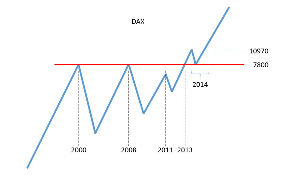 DAX 2014 strong long! Spiel mit offenen Karten! 679889