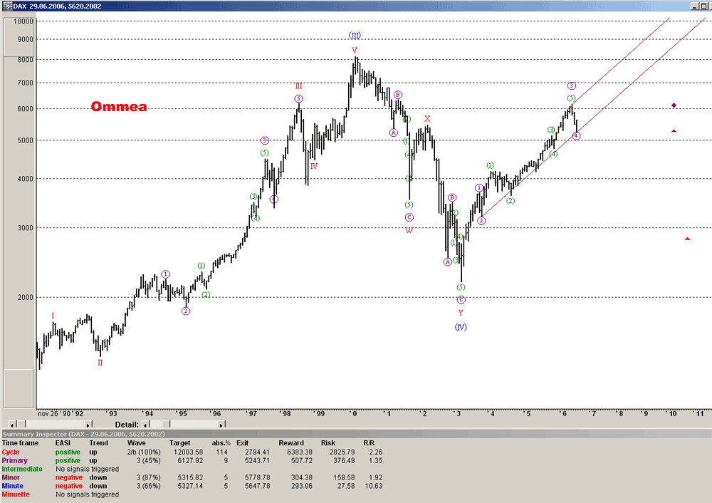 Daxeinschätzung aktuell! 45396