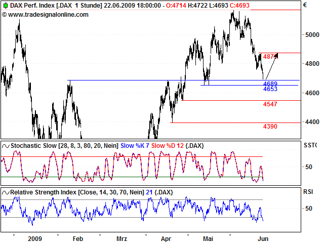 Quo Vadis Dax 2009 240392