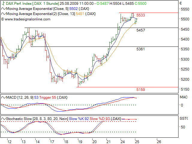 Quo Vadis Dax 2009 254914
