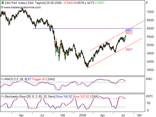 Quo Vadis Dax 2009 255069