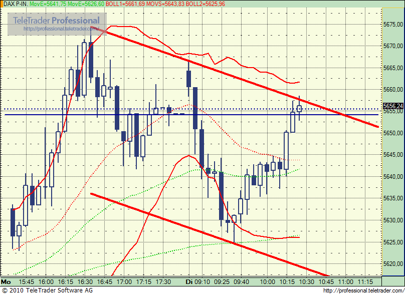 Quo Vadis Dax 2010 - Das Original 296526