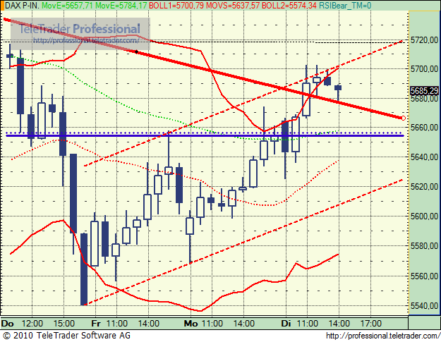 Quo Vadis Dax 2010 - Das Original 296577