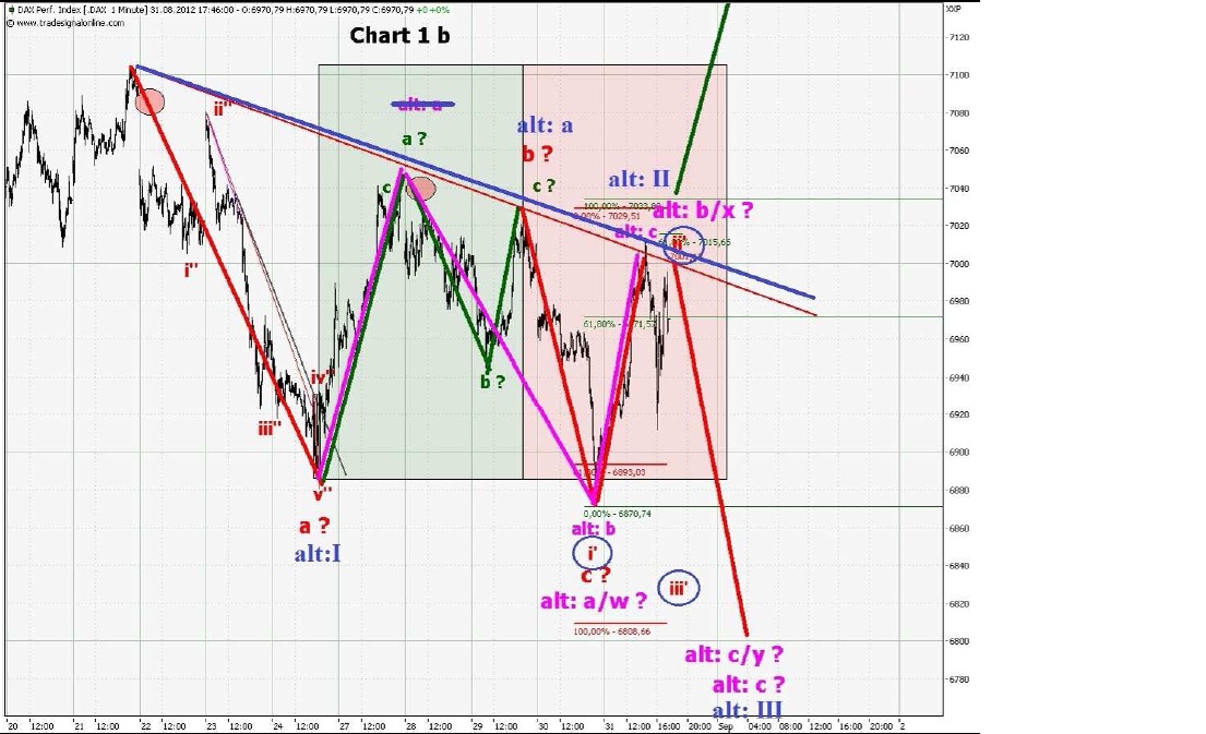 Elliott Wave DAX daily 534022