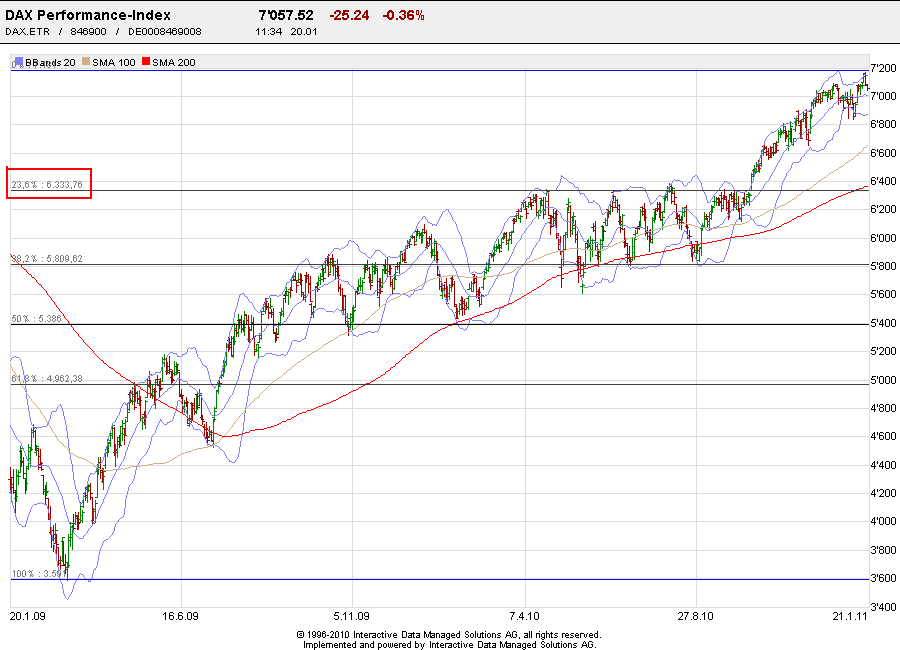 Quo Vadis Dax 2011 - All Time High? 374366