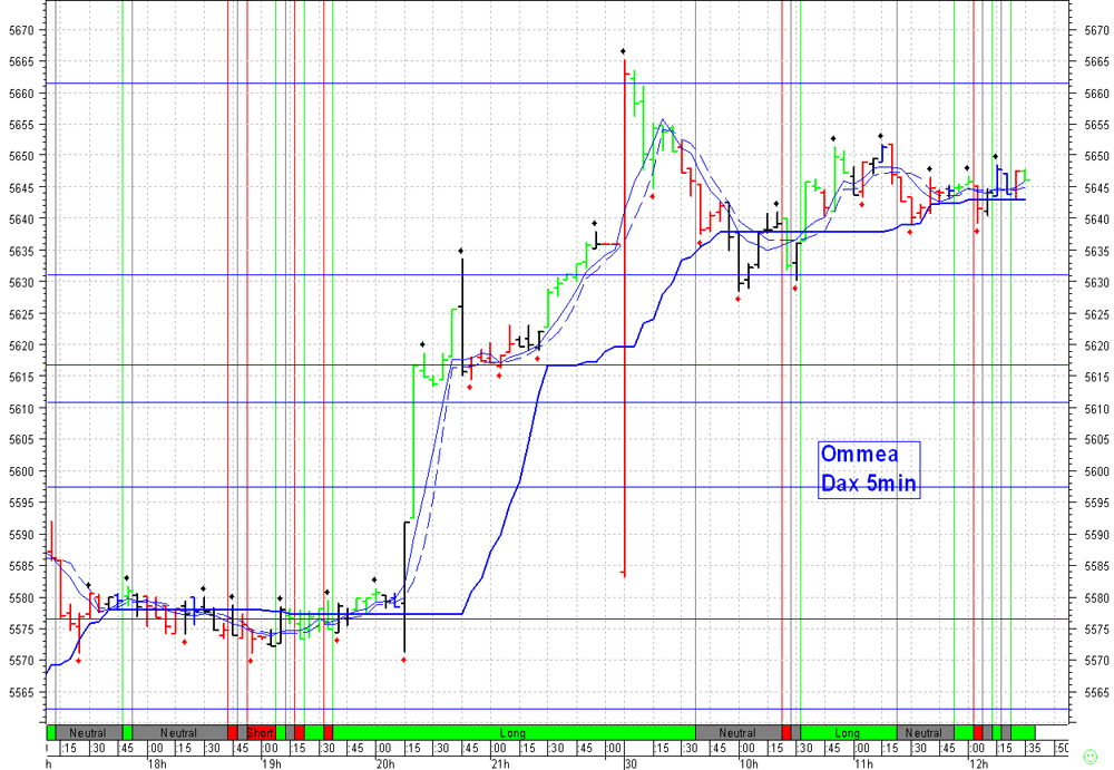 Daxeinschätzung aktuell! 45463