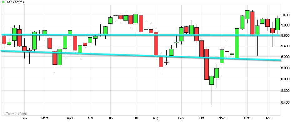 Dax & Co. - deutsche Aktien ins Depot! 789863