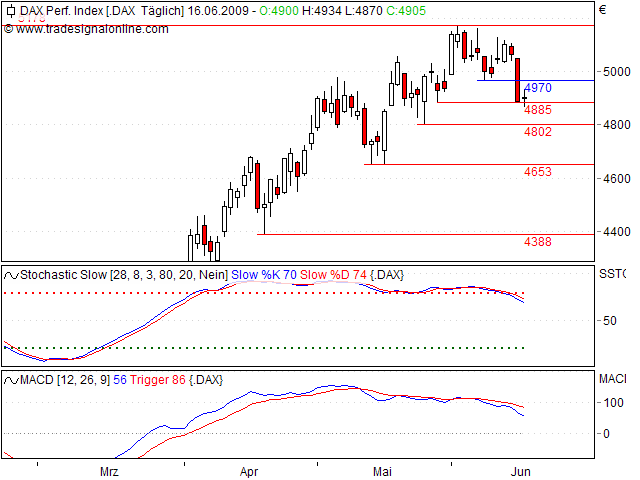 Quo Vadis Dax 2009 239049