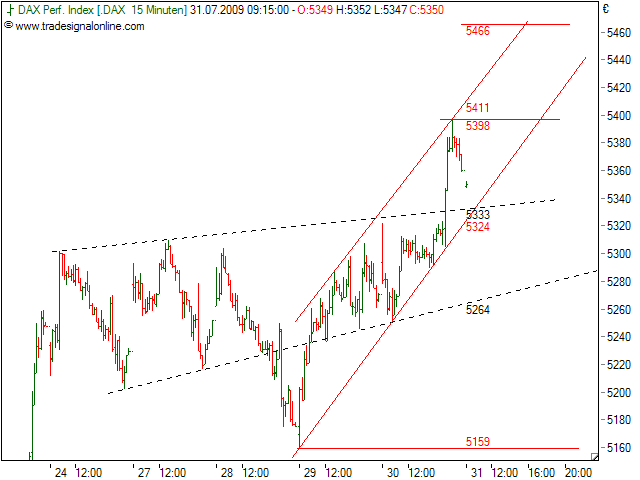 Quo Vadis Dax 2009 249559