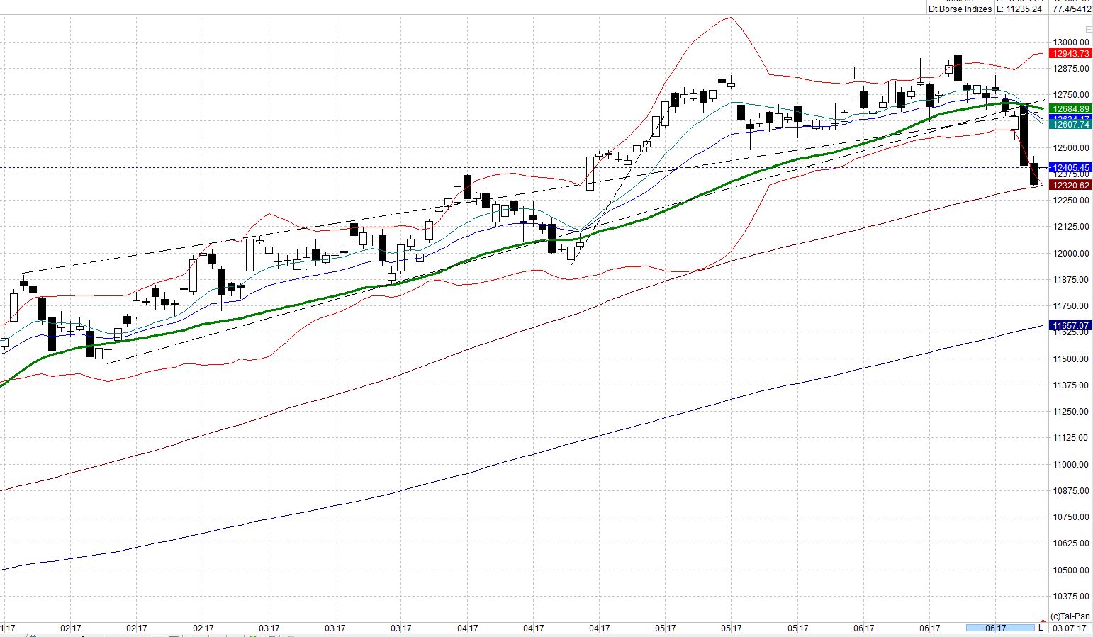 Heute beginnt der neue Bärenmarkt 999210