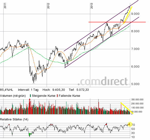 Quo Vadis Dax 2013 - Up, dank Liquidität 670419
