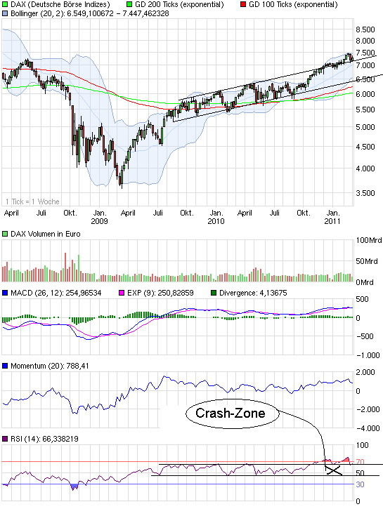 Quo Vadis Dax 2011 - All Time High? 385570