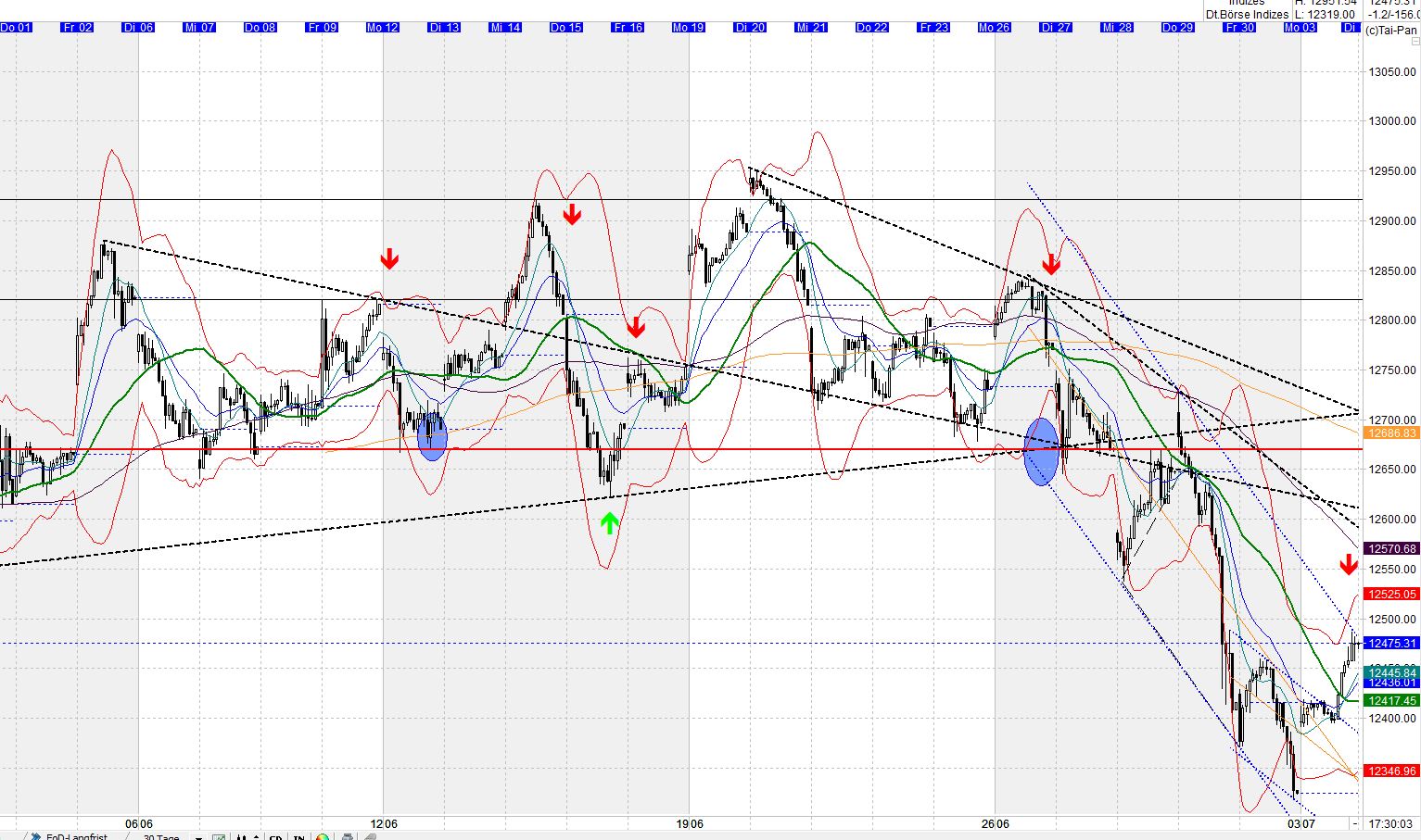 Heute beginnt der neue Bärenmarkt 999374