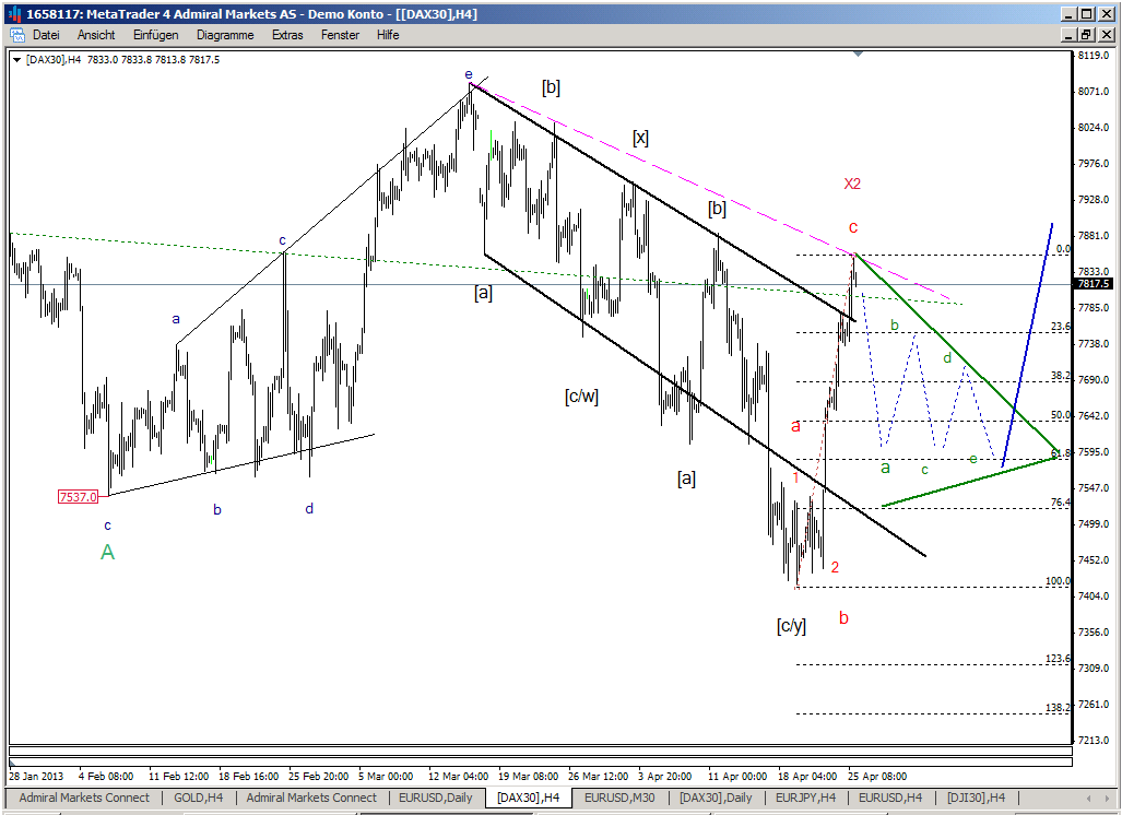 Analyse Dax 30 im 4H Chart nach Elliott-Wellen 600925