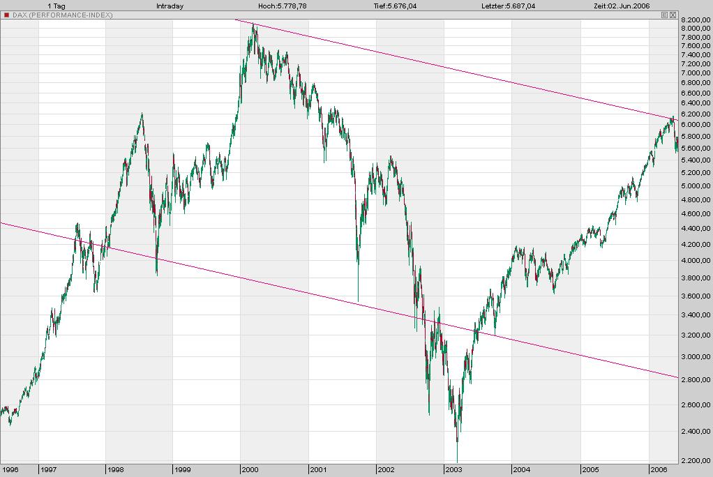 dax vor 5 jahren 42528