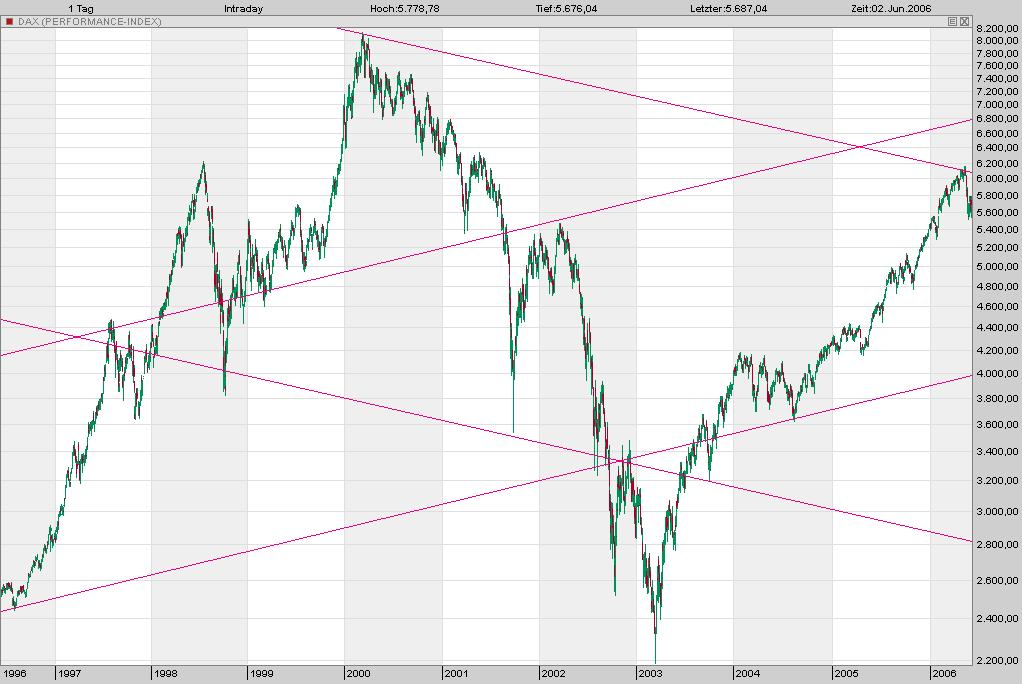 dax vor 5 jahren 42529
