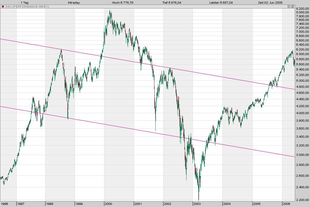 dax vor 5 jahren 42539