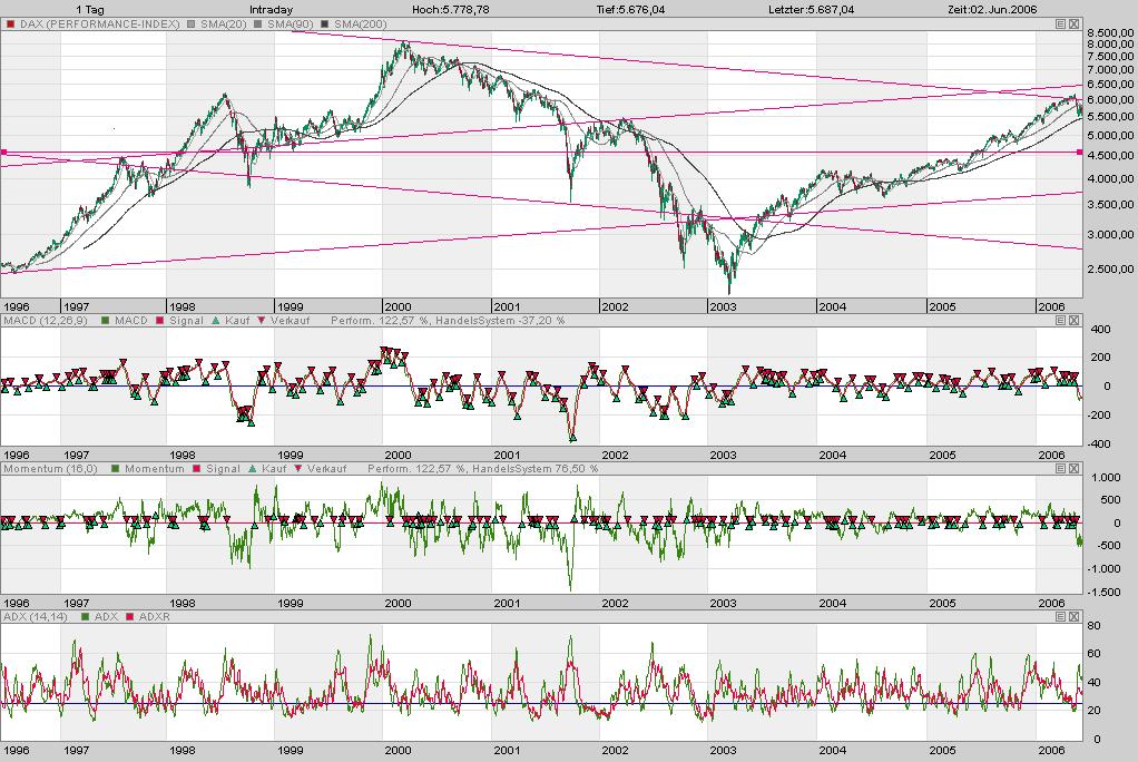 dax vor 5 jahren 42570