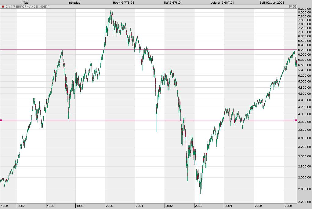 dax vor 5 jahren 42526