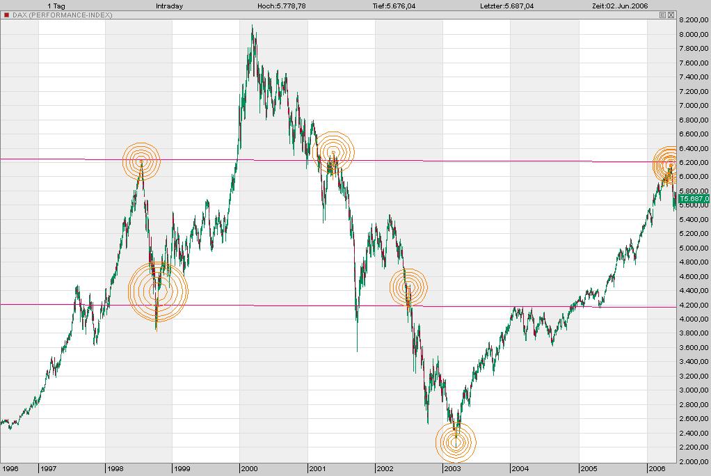 dax vor 5 jahren 42527