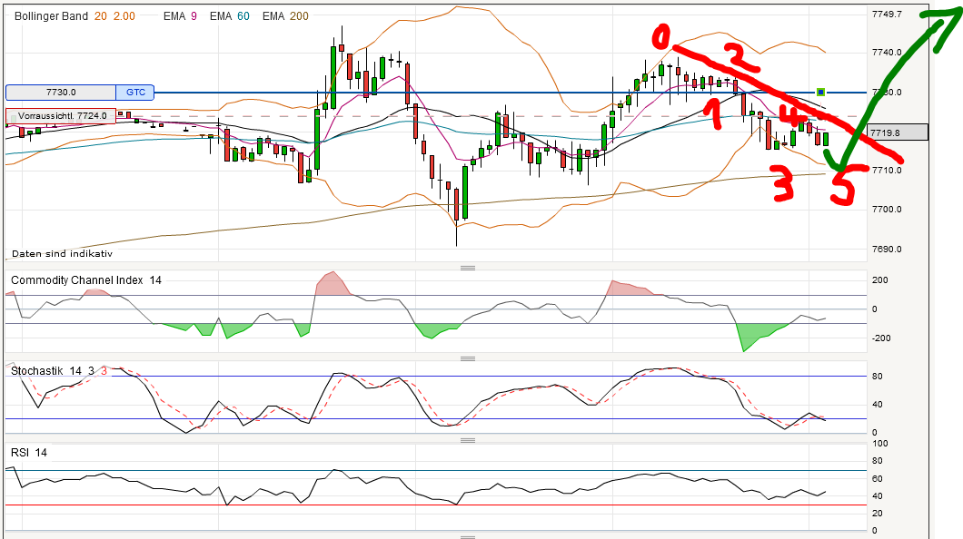 Quo Vadis Dax 2013 - Up, dank Liquidität 583317
