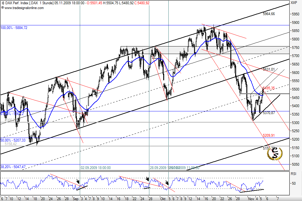 Quo Vadis Dax 2009 272857