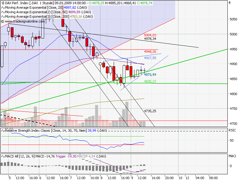 Quo Vadis Dax 2009 209512