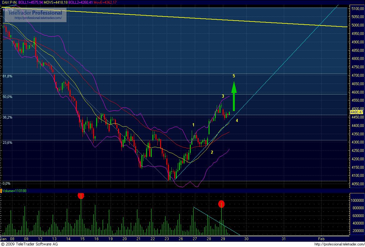 Quo Vadis Dax 2009 213325