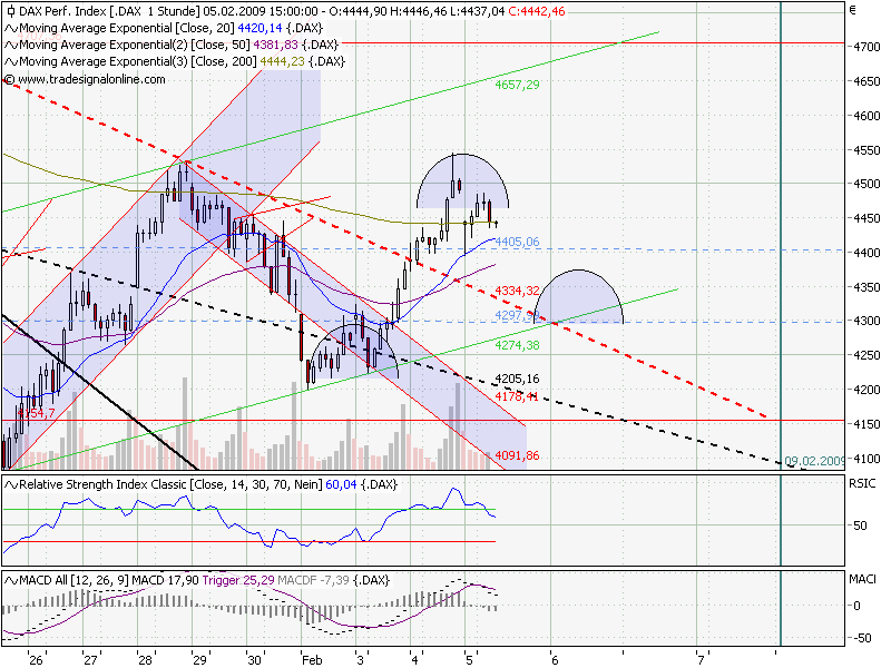 Quo Vadis Dax 2009 214770
