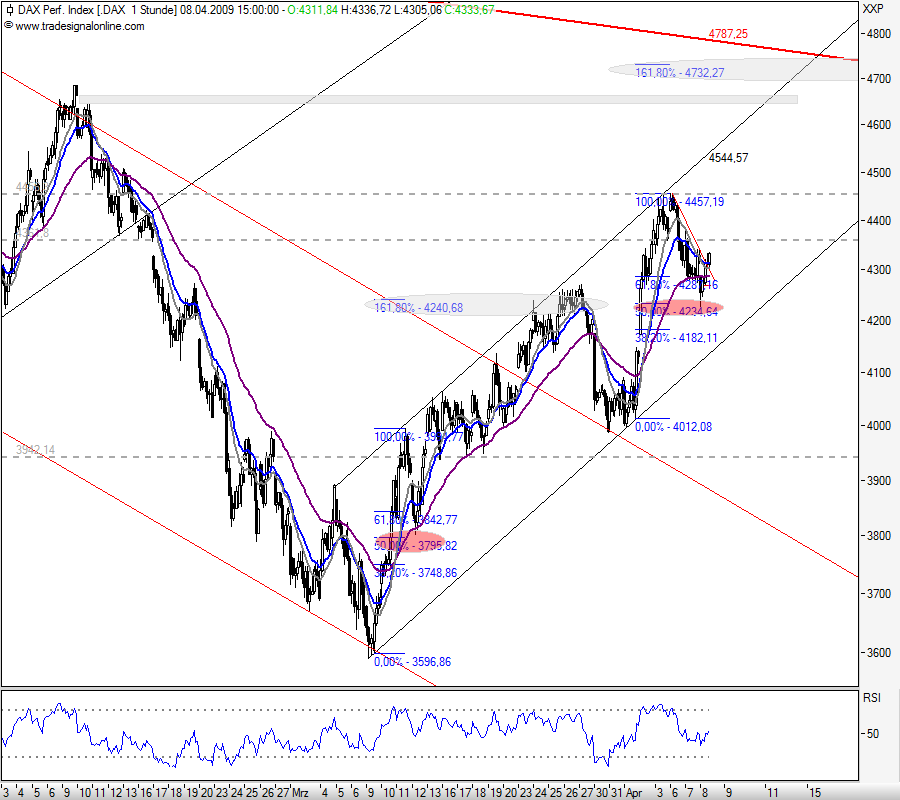 Quo Vadis Dax 2009 226468