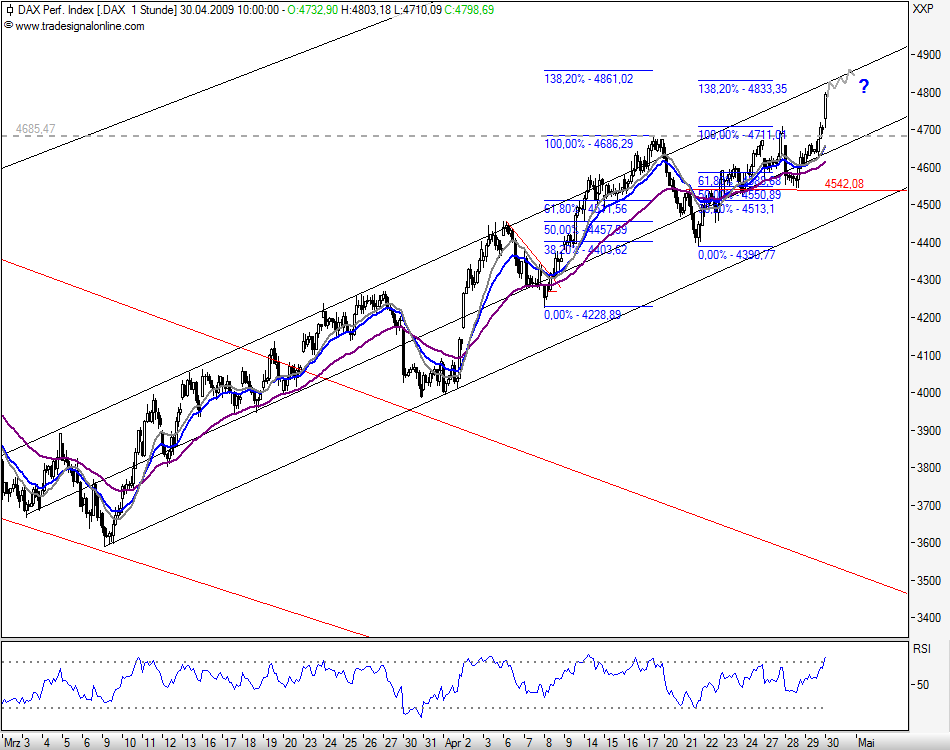 Quo Vadis Dax 2009 230237