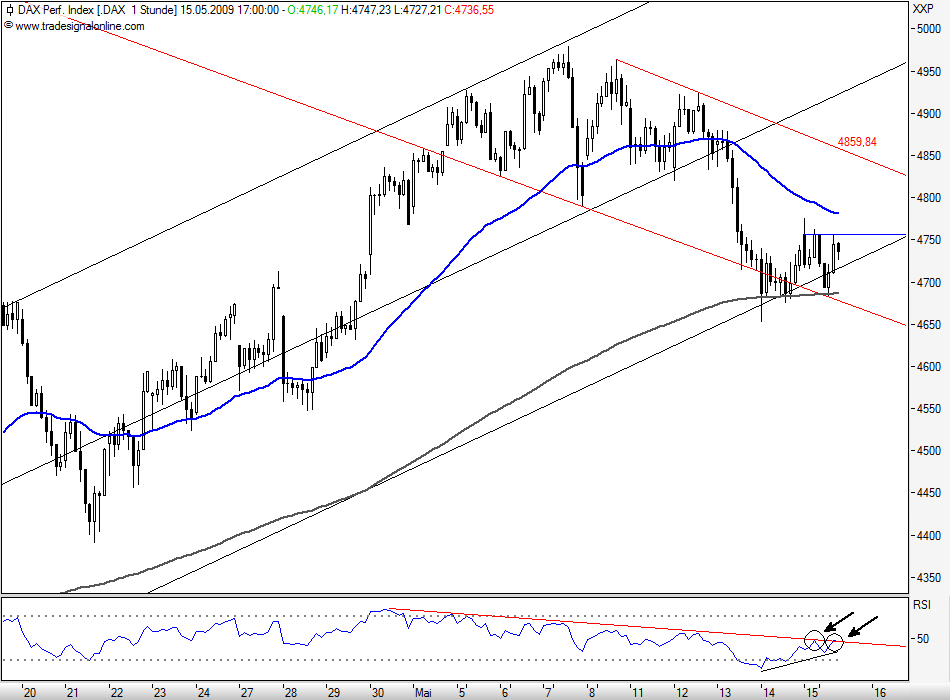 Quo Vadis Dax 2009 233320