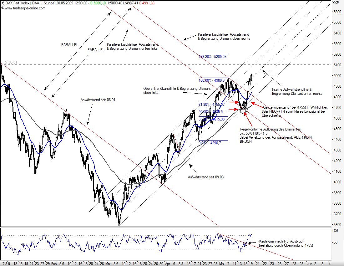 Quo Vadis Dax 2009 234026