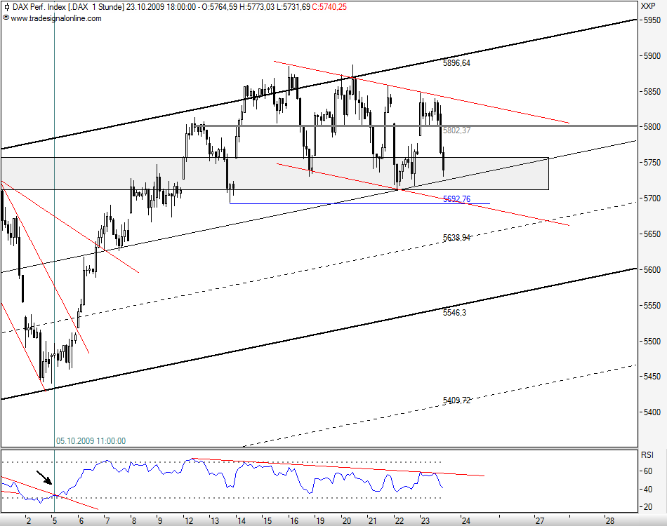 Quo Vadis Dax 2009 269868