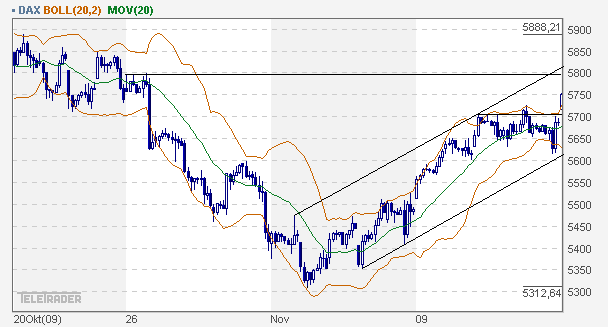 Quo Vadis Dax 2009 275506