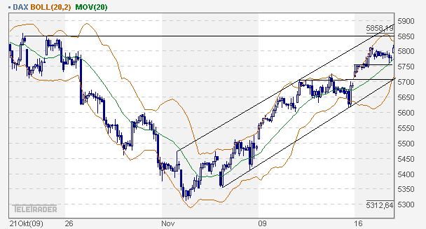 Quo Vadis Dax 2009 276076