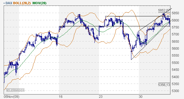 Quo Vadis Dax 2009 280560