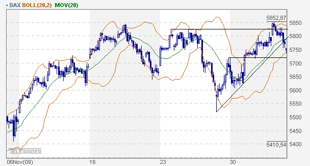 Quo Vadis Dax 2009 280705