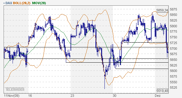 Quo Vadis Dax 2009 281835