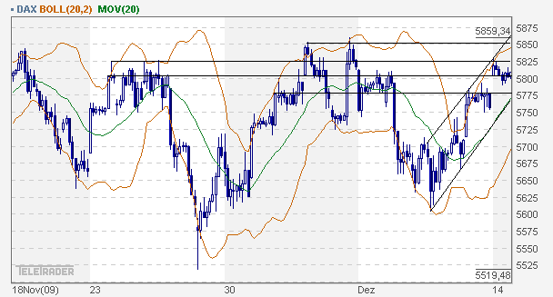 Quo Vadis Dax 2009 283374