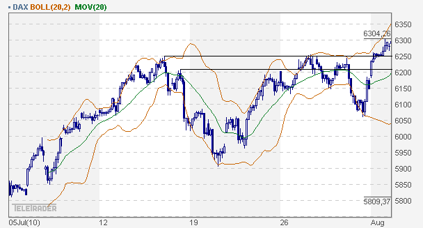 Quo Vadis Dax 2010 - Das Original 335605