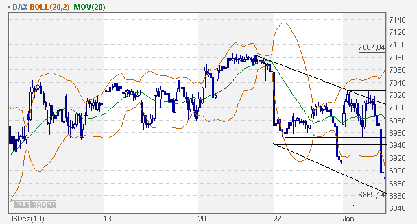 Quo Vadis Dax 2011 - All Time High? 370589