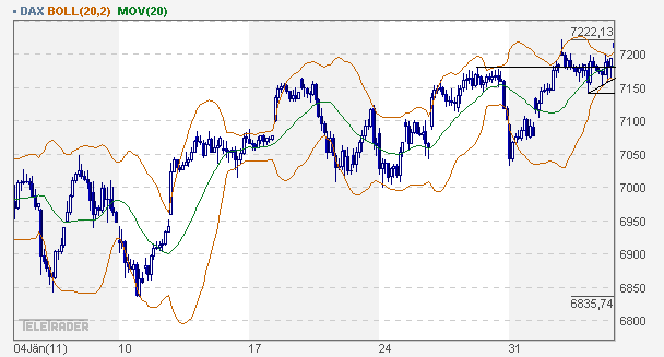 Quo Vadis Dax 2011 - All Time High? 378255