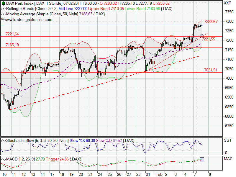 Quo Vadis Dax 2011 - All Time High? 379127