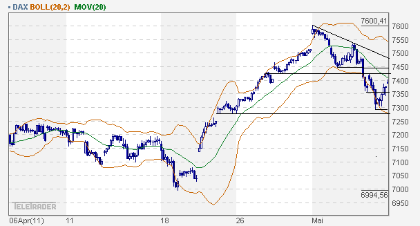 Quo Vadis Dax 2011 - All Time High? 400788